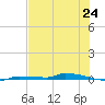 Park Channel tide chart for Tuesday, June 24, 2025