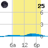 Park Channel tide chart for Wednesday, June 25, 2025