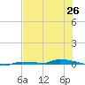 Park Channel tide chart for Thursday, June 26, 2025