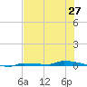 Park Channel tide chart for Friday, June 27, 2025