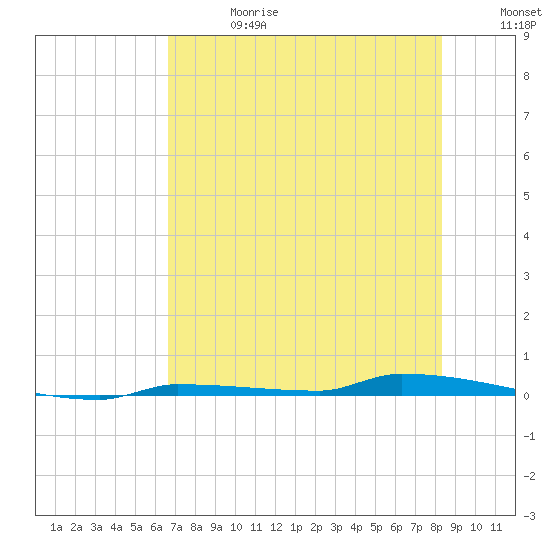Park Channel tide chart for Saturday, June 28, 2025