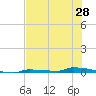 Park Channel tide chart for Saturday, June 28, 2025