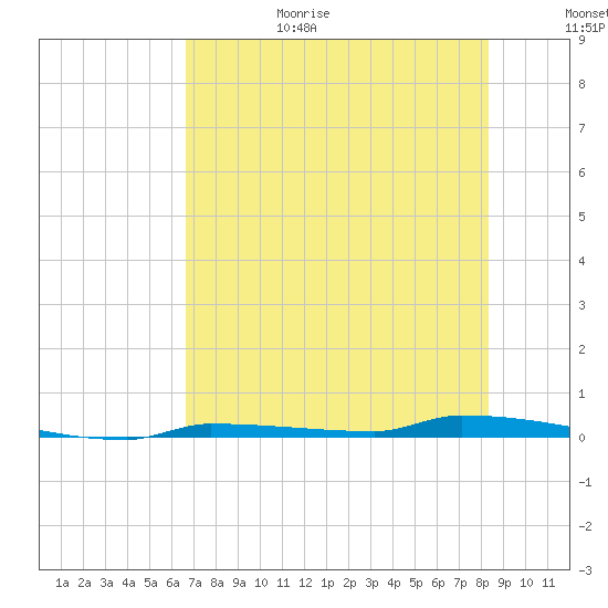 Park Channel tide chart for Sunday, June 29, 2025