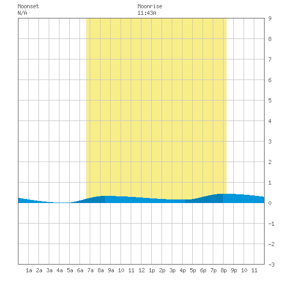 Park Channel tide chart for Monday, June 30, 2025