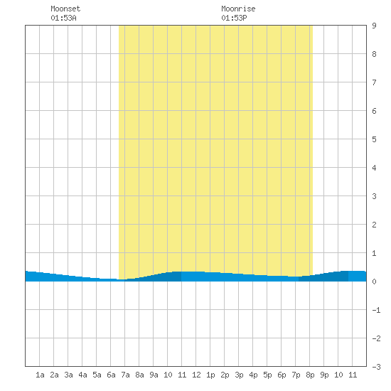 Park Channel tide chart for Tuesday, June 3, 2025