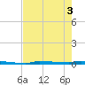 Park Channel tide chart for Tuesday, June 3, 2025