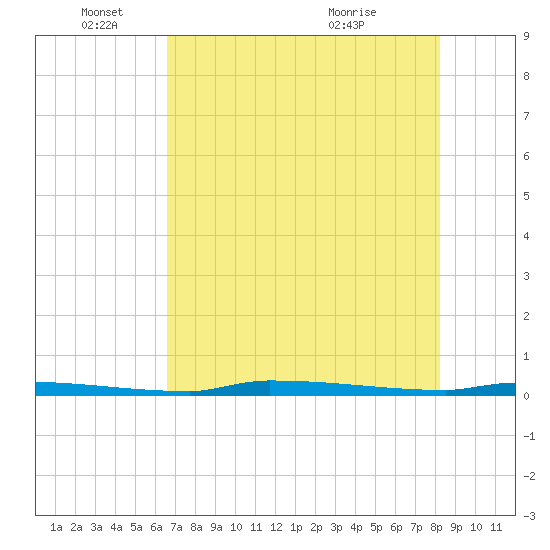 Park Channel tide chart for Wednesday, June 4, 2025