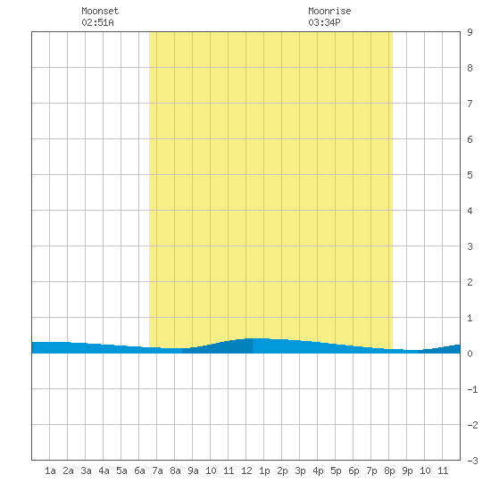 Park Channel tide chart for Thursday, June 5, 2025