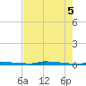 Park Channel tide chart for Thursday, June 5, 2025