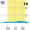 Park Channel tide chart for Thursday, July 10, 2025
