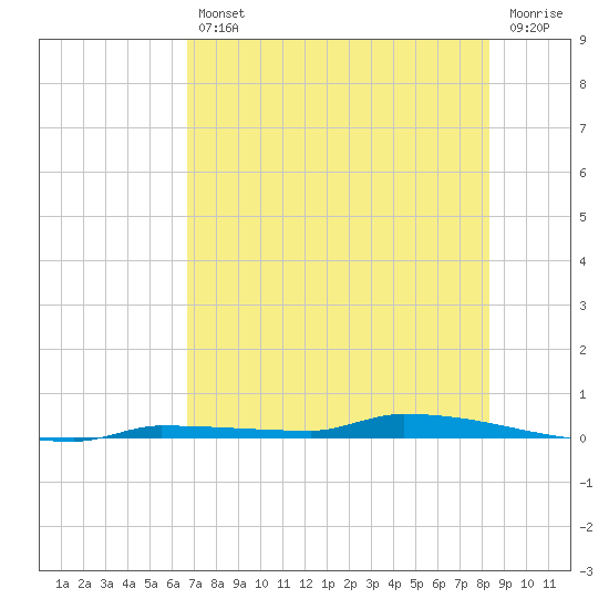 Park Channel tide chart for Friday, July 11, 2025