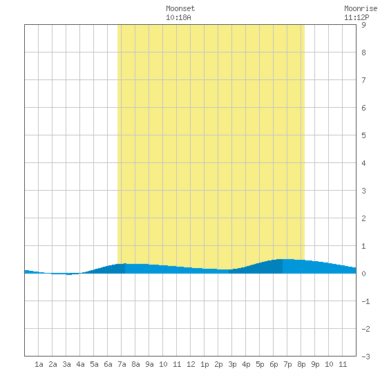 Park Channel tide chart for Monday, July 14, 2025