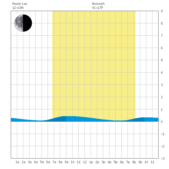 Park Channel tide chart for Thursday, July 17, 2025
