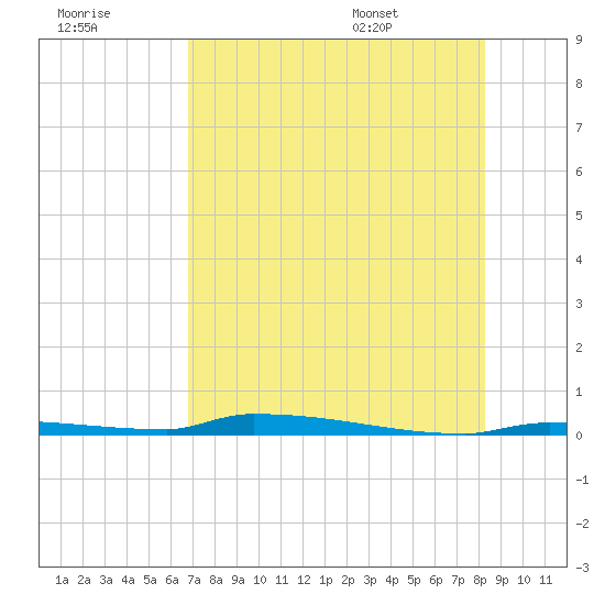 Park Channel tide chart for Friday, July 18, 2025