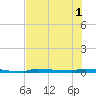 Park Channel tide chart for Tuesday, July 1, 2025