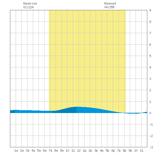 Park Channel tide chart for Sunday, July 20, 2025