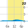Park Channel tide chart for Tuesday, July 22, 2025