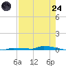 Park Channel tide chart for Thursday, July 24, 2025