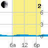 Park Channel tide chart for Wednesday, July 2, 2025