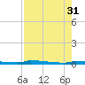 Park Channel tide chart for Thursday, July 31, 2025