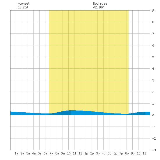 Park Channel tide chart for Thursday, July 3, 2025