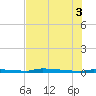 Park Channel tide chart for Thursday, July 3, 2025