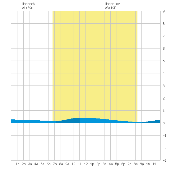 Park Channel tide chart for Friday, July 4, 2025