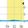 Park Channel tide chart for Friday, July 4, 2025