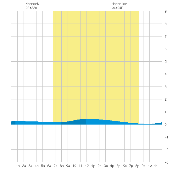 Park Channel tide chart for Saturday, July 5, 2025