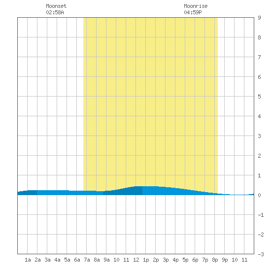 Park Channel tide chart for Sunday, July 6, 2025