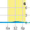 Park Channel tide chart for Sunday, July 6, 2025