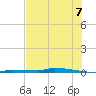 Park Channel tide chart for Monday, July 7, 2025