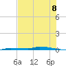 Park Channel tide chart for Tuesday, July 8, 2025