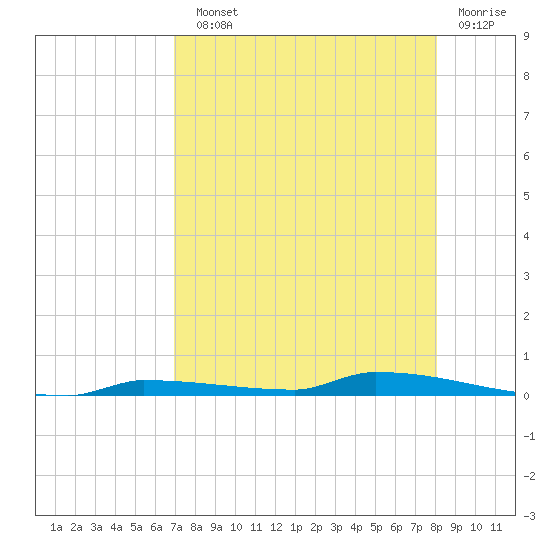 Park Channel tide chart for Sunday, August 10, 2025