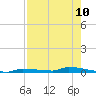 Park Channel tide chart for Sunday, August 10, 2025