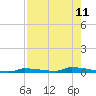 Park Channel tide chart for Monday, August 11, 2025