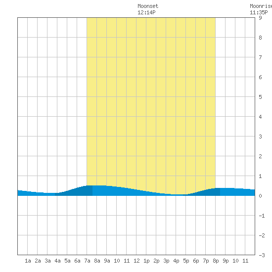 Park Channel tide chart for Thursday, August 14, 2025