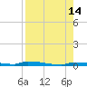 Park Channel tide chart for Thursday, August 14, 2025