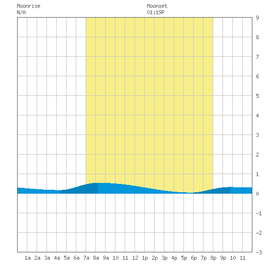 Park Channel tide chart for Friday, August 15, 2025