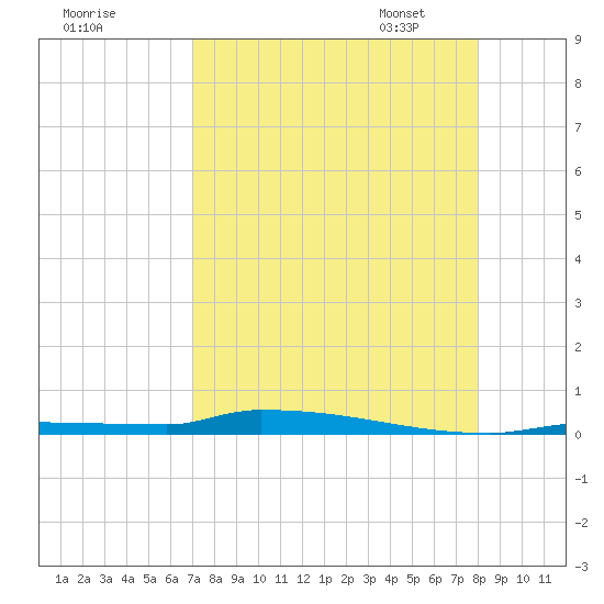 Park Channel tide chart for Sunday, August 17, 2025