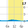 Park Channel tide chart for Sunday, August 17, 2025