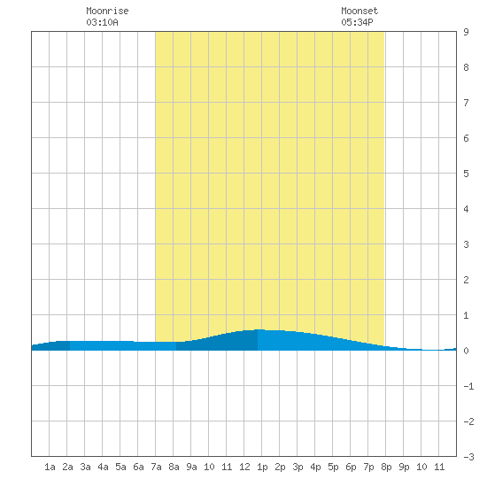 Park Channel tide chart for Tuesday, August 19, 2025