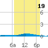 Park Channel tide chart for Tuesday, August 19, 2025