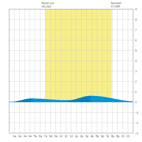 Park Channel tide chart for Friday, August 22, 2025