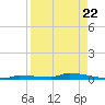 Park Channel tide chart for Friday, August 22, 2025