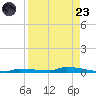 Park Channel tide chart for Saturday, August 23, 2025