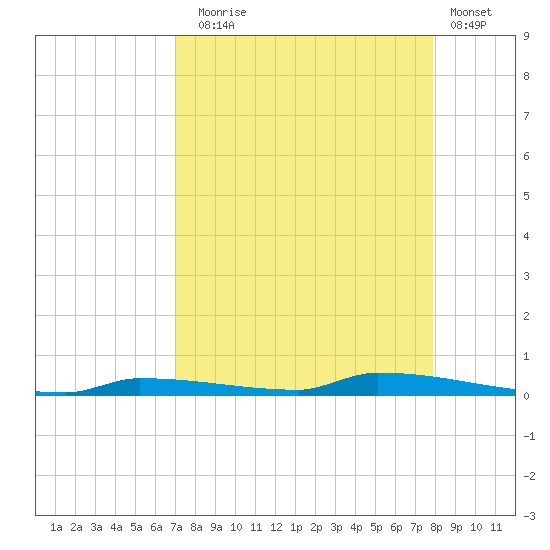 Park Channel tide chart for Sunday, August 24, 2025