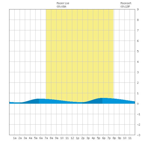 Park Channel tide chart for Monday, August 25, 2025