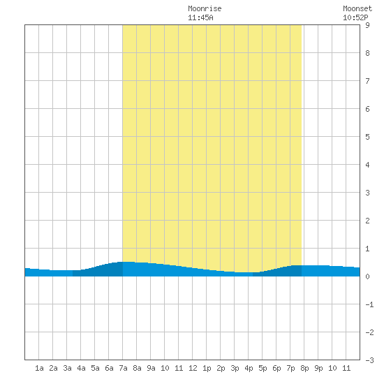 Park Channel tide chart for Thursday, August 28, 2025