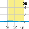 Park Channel tide chart for Thursday, August 28, 2025